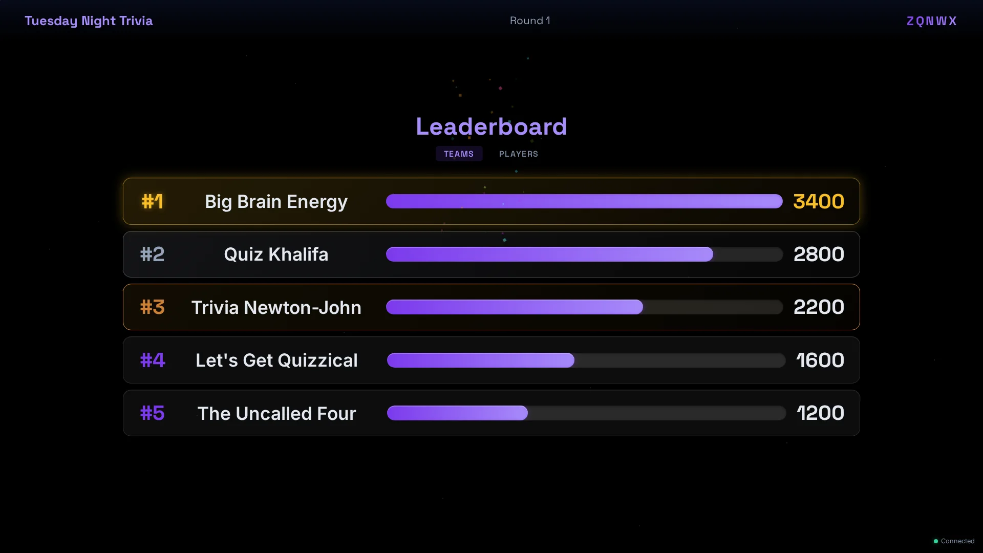 The venue TV leaderboard: five teams with neon score bars, Big Brain Energy leading