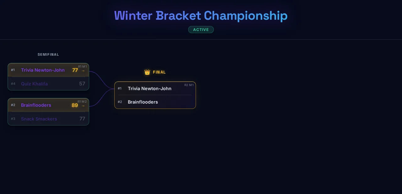A tournament bracket: semifinal scores feeding the final